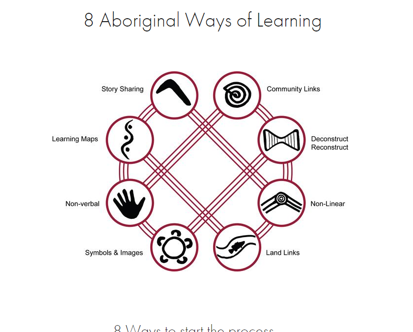 Embedding Aboriginal and Torres Strait Islander perspectives using the 8waysframework